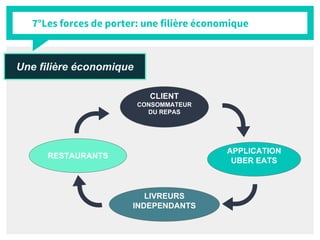 7°Les forces de porter: une filière économique
Une filière économique
RESTAURANTS
LIVREURS
INDEPENDANTS
APPLICATION
UBER EATS
CLIENT
CONSOMMATEUR
DU REPAS
 