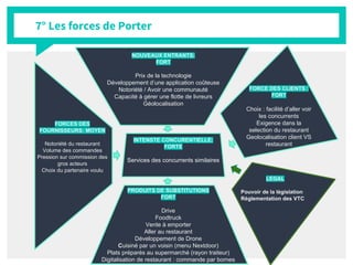 7° Les forces de Porter
FORCES DES
FOURNISSEURS: MOYEN
Notoriété du restaurant
Volume des commandes
Pression sur commission des
gros acteurs
Choix du partenaire voulu
NOUVEAUX ENTRANTS:
FORT
Prix de la technologie
Développement d’une application coûteuse
Notoriété / Avoir une communauté
Capacité à gérer une flotte de livreurs
Géolocalisation
PRODUITS DE SUBSTITUTIONS
FORT
Drive
Foodtruck
Vente à emporter
Aller au restaurant
Développement de Drone
Cuisiné par un voisin (menu Nextdoor)
Plats préparés au supermarché (rayon traiteur)
Digitalisation de restaurant : commande par bornes
FORCE DES CLIENTS :
FORT
Choix : facilité d’aller voir
les concurrents
Exigence dans la
selection du restaurant
Geolocalisation client VS
restaurant
INTENSTE CONCURENTIELLE:
FORTE
Services des concurrents similaires
LEGAL
Pouvoir de la législation
Réglementation des VTC
 