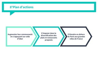 Augmenter leur communauté
en s’appuyant sur celle
d’Uber
S’imposer dans la
diversification des
plats et restaurants
proposés
S’étendre en dehors
de Paris aux grandes
villes de France
8°Plan d’actions
 