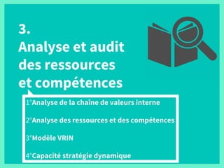 3.
Analyse et audit
des ressources
et compétences
1°Analyse de la chaîne de valeurs interne
2°Analyse des ressources et des compétences
3°Modèle VRIN
4°Capacité stratégie dynamique
 