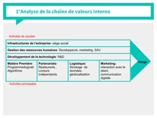 1°Analyse de la chaîne de valeurs interne
Infrastructures de l’entreprise: siège social
Gestion des ressources humaines: Developpeurs, marketing, SAV
Développement de la technologie: R&D
Matière Première:
Programme/logiciel
Algorithme
Partenariats:
Restaurants ,
Livreurs
indépendants
Logistique:
Stockage de
données,
géolocalisation
Marketing:
interaction avec le
client,
communication
digitale
Marge
Activités de soutien
Activités principales
 