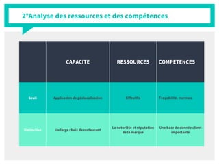 2°Analyse des ressources et des compétences
CAPACITE RESSOURCES COMPETENCES
Seuil Application de géolocalisation Effectifs Traçabilité, normes
Distinctive Un large choix de restaurant
La notoriété et réputation
de la marque
Une base de donnée client
importante
 