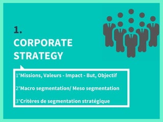 1.
CORPORATE
STRATEGY
1°Missions, Valeurs - Impact - But, Objectif
2°Macro segmentation/ Meso segmentation
3°Critères de segmentation stratégique
 