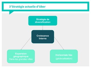 3°Stratégie actuelle d’Uber
Stratégie de
diversification
Expansion
géographique
Dans les grandes villes
Horizontale liée
(géolocalisation)
Croissance
Interne
 