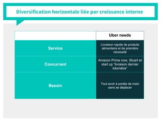 Diversification horizontale liée par croissance interne
Uber needs
Service
Livraison rapide de produits
alimentaire et de première
nécessité
Concurrent
Amazon Prime now, Stuart et
start up “livraison dernier
kilomètre”
Besoin
Tout avoir à portée de main
sans se déplacer
 