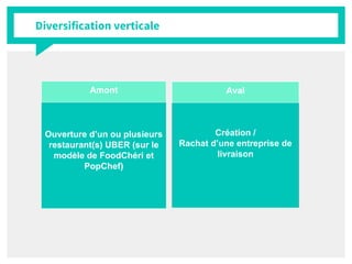 Diversification verticale
Amont
Ouverture d’un ou plusieurs
restaurant(s) UBER (sur le
modèle de FoodChéri et
PopChef)
Aval
Création /
Rachat d’une entreprise de
livraison
 