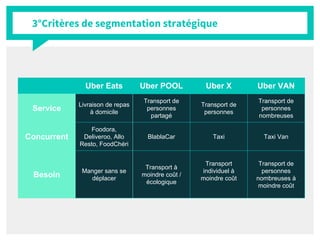 3°Critères de segmentation stratégique
Uber Eats Uber POOL Uber X Uber VAN
Service
Livraison de repas
à domicile
Transport de
personnes
partagé
Transport de
personnes
Transport de
personnes
nombreuses
Concurrent
Foodora,
Deliveroo, Allo
Resto, FoodChéri
BlablaCar Taxi Taxi Van
Besoin
Manger sans se
déplacer
Transport à
moindre coût /
écologique
Transport
individuel à
moindre coût
Transport de
personnes
nombreuses à
moindre coût
 