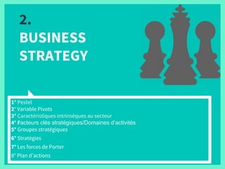 2.
BUSINESS
STRATEGY
1° Pestel
2° Variable Pivots
3° Caractéristiques intrinsèques au secteur
4° Facteurs clés stratégiques/Domaines d’activités
5° Groupes stratégiques
6° Stratégies
7° Les forces de Porter
8° Plan d’actions
 
