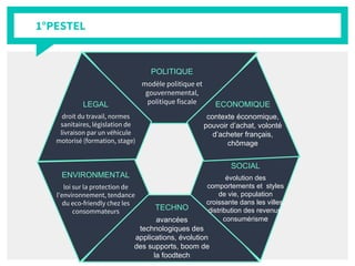 1°PESTEL
POLITIQUE
modèle politique et
gouvernemental,
politique fiscaleLEGAL
droit du travail, normes
sanitaires, législation de
livraison par un véhicule
motorisé (formation, stage)
ENVIRONMENTAL
loi sur la protection de
l'environnement, tendance
du eco-friendly chez les
consommateurs
TECHNO
avancées
technologiques des
applications, évolution
des supports, boom de
la foodtech
SOCIAL
évolution des
comportements et styles
de vie, population
croissante dans les villes,
distribution des revenus,
consumérisme
ECONOMIQUE
contexte économique,
pouvoir d’achat, volonté
d’acheter français,
chômage
 
