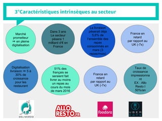 3°Caractéristiques intrinsèques au secteur
Taux de
croissance
impressionna
nt
EX : Allo
Resto I
50%/an
Marché
prometteur
⇒ en pleine
digitalisation
France en
retard
par rapport au
UK (-7x)
Dans 3 ans
Le secteur
pèsera 1
milliard d’€ en
France
Digitalisation
livraison ⇒ 5 à
30% de
croissance
pour les
restaurant
51% des
français se
seraient fait
livrer au moins
un repas au
cours du mois
de mars 2016
La livraison
pèserait déja
5,6% de
l’ensemble des
repas
consommés en
mars (3
repas/mois)
France en
retard
par rapport au
UK (-7x)
 