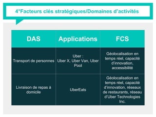 4°Facteurs clés stratégiques/Domaines d’activités
DAS Applications FCS
Transport de personnes
Uber :
Uber X, Uber Van, Uber
Pool
Géolocalisation en
temps réel, capacité
d’innovation,
accessibilité
Livraison de repas à
domicile
UberEats
Géolocalisation en
temps réel, capacité
d’innovation, réseaux
de restaurants, réseau
d’Uber Technologies
Inc.
 