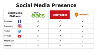 Social Media Presence
Social Media
Platforms
Facebook ✔️ ✔️ ✔️
Instagram ✔️ ✔️ ✔️
Twitter ✔️ ✔️ ✔️
Youtube X ✔️ ✔️
Mobile App ✔️ ✔️ ✔️
Website ✔️ ✔️ ✔️
 