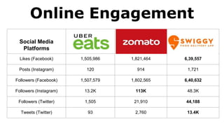 Online Engagement
Social Media
Platforms
Likes (Facebook) 1,505,986 1,821,464 6,39,557
Posts (Instagram) 120 914 1,721
Followers (Facebook) 1,507,579 1,802,565 6,40,632
Followers (Instagram) 13.2K 113K 48.3K
Followers (Twitter) 1,505 21,910 44,188
Tweets (Twitter) 93 2,760 13.4K
 