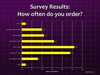 Survey Results:
How often do you order?
2%
8%
24%
26%
16%
11%
10%
2%
0% 5% 10% 15% 20% 25% 30%
Daily
4-6 times per week
2-3 times per week
One a week
Every Other week
Once a month
Less than once a month
Never
Share of respondant ©statista 2015
 