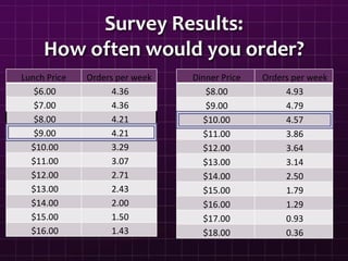 Survey Results:
How often would you order?
Lunch Price Orders per week
$6.00 4.36
$7.00 4.36
$8.00 4.21
$9.00 4.21
$10.00 3.29
$11.00 3.07
$12.00 2.71
$13.00 2.43
$14.00 2.00
$15.00 1.50
$16.00 1.43
Dinner Price Orders per week
$8.00 4.93
$9.00 4.79
$10.00 4.57
$11.00 3.86
$12.00 3.64
$13.00 3.14
$14.00 2.50
$15.00 1.79
$16.00 1.29
$17.00 0.93
$18.00 0.36
 