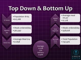 Top Down & Bottom Up
SF Market
•Population 18-65
•617,188
Segment:
Age
•Meals ordered/day
•362,597
Market Size
•Average Meal $14
•$1.85B
•Average meal
$15.47
•$1.21B
•Meals ordered/day
•358,628
•Total Population
•797,976
Zip Code
Zone:
1+2+3
Zone
Segment:
Market
Size
Average:
$1.52B
Just
Delivery:
$148M
 