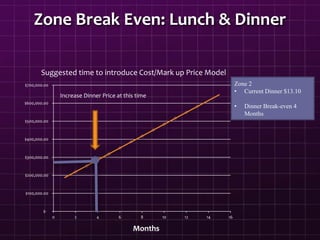 Zone Break Even: Lunch & Dinner
$-
$100,000.00
$200,000.00
$300,000.00
$400,000.00
$500,000.00
$600,000.00
$700,000.00
0 2 4 6 8 10 12 14 16
Increase Dinner Price at this time
Months
Zone 2
• Current Dinner $13.10
• Dinner Break-even 4
Months
Suggested time to introduce Cost/Mark up Price Model
 