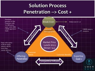 Solution Process
Penetration --> Cost +
Customer
Needs
Customer
Demographics
Break Even
Customer Benefits
Offering:
Penetration
Expertise
Cost +
Market Price
Lunch: $12.5
Dinner: 14.5
Competitive influences
Enter with a price
of $8 for lunch,
which is 48.8%
lower than
current delivery
Brake even in 1 yr
Dominate
presence in San
Francisco with
16, 000 active
users with 100K
UBER app down
loads
UBER menu is
extensive
 