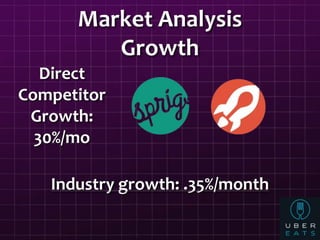 Industry growth: .35%/month
Market Analysis
Growth
Direct
Competitor
Growth:
30%/mo
 