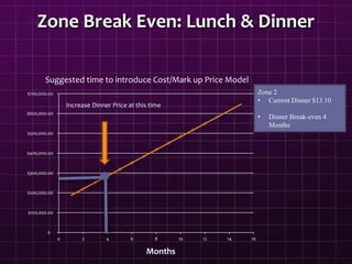 Zone Break Even: Lunch & Dinner
$-
$100,000.00
$200,000.00
$300,000.00
$400,000.00
$500,000.00
$600,000.00
$700,000.00
0 2...