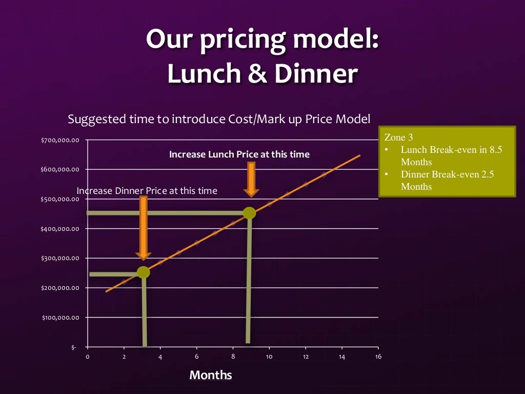 Uber Eats Launch & Pricing Strategy
