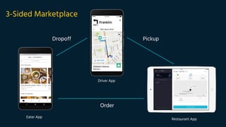 Order
PickupDropoff
Driver App
Restaurant App
Eater App
3-Sided Marketplace
 