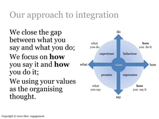 Our approach to integrationWe close the gap between what you say and what you do;We focus on how you say it and how you do it; We using your values as the organising thought.whatyou dohow you  do itwhat you sayhowyou  say itCopyright © 2010 über  engagement