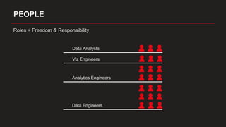 PEOPLE
Roles + Freedom & Responsibility
Data Analysts
Viz Engineers
Analytics Engineers
Data Engineers
 