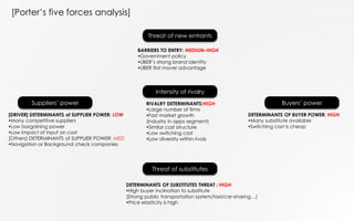 Threat of new entrants
Threat of substitutes
Suppliers’ power Buyers’ power
Intensity of rivalry
BARRIERS TO ENTRY: MEDIUM-HIGH
Government policy
UBER’s strong brand identity
UBER first mover advantage
RIVALRY DETERMINANTS:HIGH
Large number of firms
Fast market growth
(industry in apps segment)
Similar cost structure
Low switching cost
Low diversity within rivals
DETERMINANTS OF BUYER POWER: HIGH
Many substitute available
Switching cost is cheap
DETERMINANTS OF SUBSTITUTES THREAT : HIGH
High buyer inclination to substitute
(Strong public transportation system/taxi/car-sharing…)
Price elasticity is high
[DRIVER] DETERMINANTS of SUPPLIER POWER: LOW
Many competitive suppliers
Low bargaining power
Low impact of input on cost
[Others] DETERMINANTS of SUPPLIER POWER: MED
Navigation or Background check companies
[Porter’s five forces analysis]
 