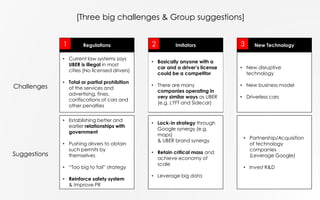[Three big challenges & Group suggestions]
Regulations1 Imitators2 New Technology3
Challenges
• Current law systems says
UBER is illegal in most
cities (No licensed drivers)
• Total or partial prohibition
of the services and
advertising, fines,
confiscations of cars and
other penalties
• Basically anyone with a
car and a driver’s license
could be a competitor
• There are many
companies operating in
very similar ways as UBER
(e.g. LYFT and Sidecar)
• New disruptive
technology
• New business model
• Driverless cars
Suggestions
• Establishing better and
earlier relationships with
government
• Pushing drivers to obtain
such permits by
themselves
• “Too big to fail” strategy
• Reinforce safety system
& Improve PR
• Lock-in strategy through
Google synergy (e.g.
maps)
& UBER brand synergy
• Retain critical mass and
achieve economy of
scale
• Leverage big data
• Partnership/Acquisition
of technology
companies
(Leverage Google)
• Invest R&D
 