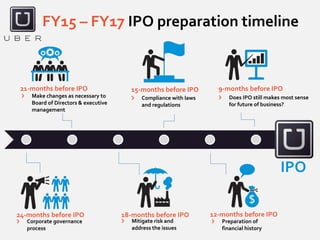 FY15 – FY17 IPO preparation timeline
Corporate governance
process
24-months before IPO
21-months before IPO
Compliance with laws
and regulations
18-months before IPO
Preparation of
financial history
15-months before IPO
Does IPO still makes most sense
for future of business?
12-months before IPO
Make changes as necessary to
Board of Directors & executive
management
9-months before IPO
Mitigate risk and
address the issues
IPO
 