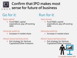 Confirm that IPO makes most
sense for future of business
Raise capital
Fund R&D, capital
expenditure, pay off existing
debt
Generate publicity
Increase in market share
Attract Seasoned Executives
Exit strategy for Venture
Capitalists/Other Investors
9-months before IPO
Save money
Fund R&D, capital
expenditure, pay off existing
debt
Generate publicity
Increase in market share
Attract Seasoned Executives
Exit strategy for Venture
Capitalists/Other Investors
Go for it: Run for it:
 