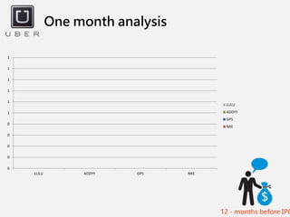 One month analysis
12 - months before IPO
0
0
0
0
0
1
1
1
1
1
1
LULU ADDYY GPS NKE
LULU
ADDYY
GPS
NKE
 