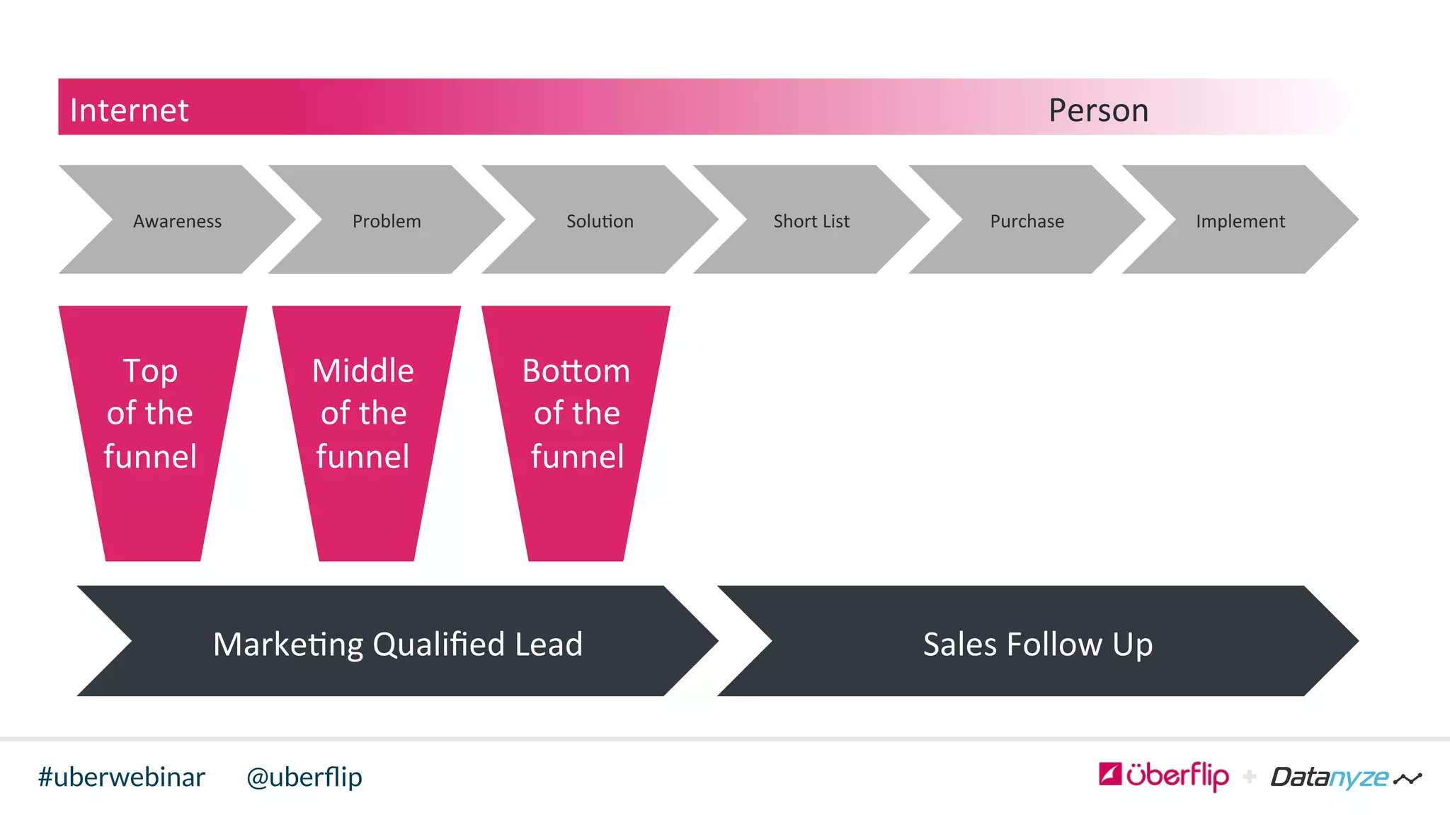 @uberﬂip#uberwebinar
Internet 	
   	
   	
   	
   	
   	
   	
   	
  Person	
  
Awareness	
   Implement	
  Purchase	
  Short	
  List	
  Solu>on	
  Problem	
  
Marke>ng	
  Qualiﬁed	
  Lead	
   Sales	
  Follow	
  Up	
  
Top	
  	
  
of	
  the	
  	
  
funnel	
  
Middle	
  
of	
  the	
  	
  
funnel	
  
BoIom	
  
of	
  the	
  	
  
funnel	
  
 
