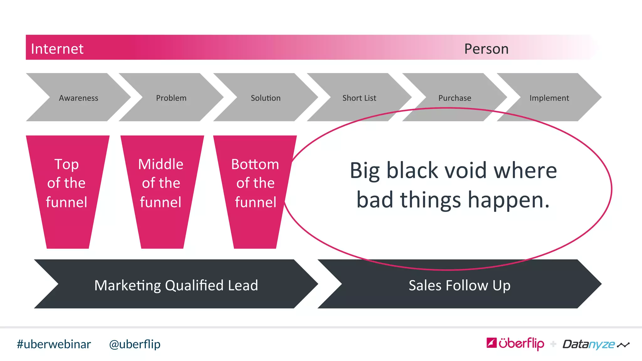 @uberﬂip#uberwebinar
Internet 	
   	
   	
   	
   	
   	
   	
   	
  Person	
  
Awareness	
   Implement	
  Purchase	
  Short	
  List	
  Solu>on	
  Problem	
  
Marke>ng	
  Qualiﬁed	
  Lead	
   Sales	
  Follow	
  Up	
  
Top	
  	
  
of	
  the	
  	
  
funnel	
  
Middle	
  
of	
  the	
  	
  
funnel	
  
BoIom	
  
of	
  the	
  	
  
funnel	
  
Big	
  black	
  void	
  where	
  	
  
bad	
  things	
  happen.	
  
 