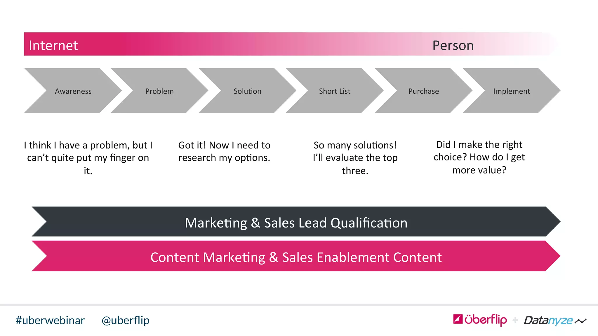 @uberﬂip#uberwebinar
Internet 	
   	
   	
   	
   	
   	
   	
   	
  Person	
  
Awareness	
   Implement	
  Purchase	
  Short	
  List	
  Solu>on	
  Problem	
  
Marke>ng	
  &	
  Sales	
  Lead	
  Qualiﬁca>on	
  
Content	
  Marke>ng	
  &	
  Sales	
  Enablement	
  Content	
  
I	
  think	
  I	
  have	
  a	
  problem,	
  but	
  I	
  
can’t	
  quite	
  put	
  my	
  ﬁnger	
  on	
  
it.	
  
So	
  many	
  solu>ons!	
  
I’ll	
  evaluate	
  the	
  top	
  
three.	
  
Got	
  it!	
  Now	
  I	
  need	
  to	
  
research	
  my	
  op>ons.	
  	
  
Did	
  I	
  make	
  the	
  right	
  
choice?	
  How	
  do	
  I	
  get	
  
more	
  value?	
  
 