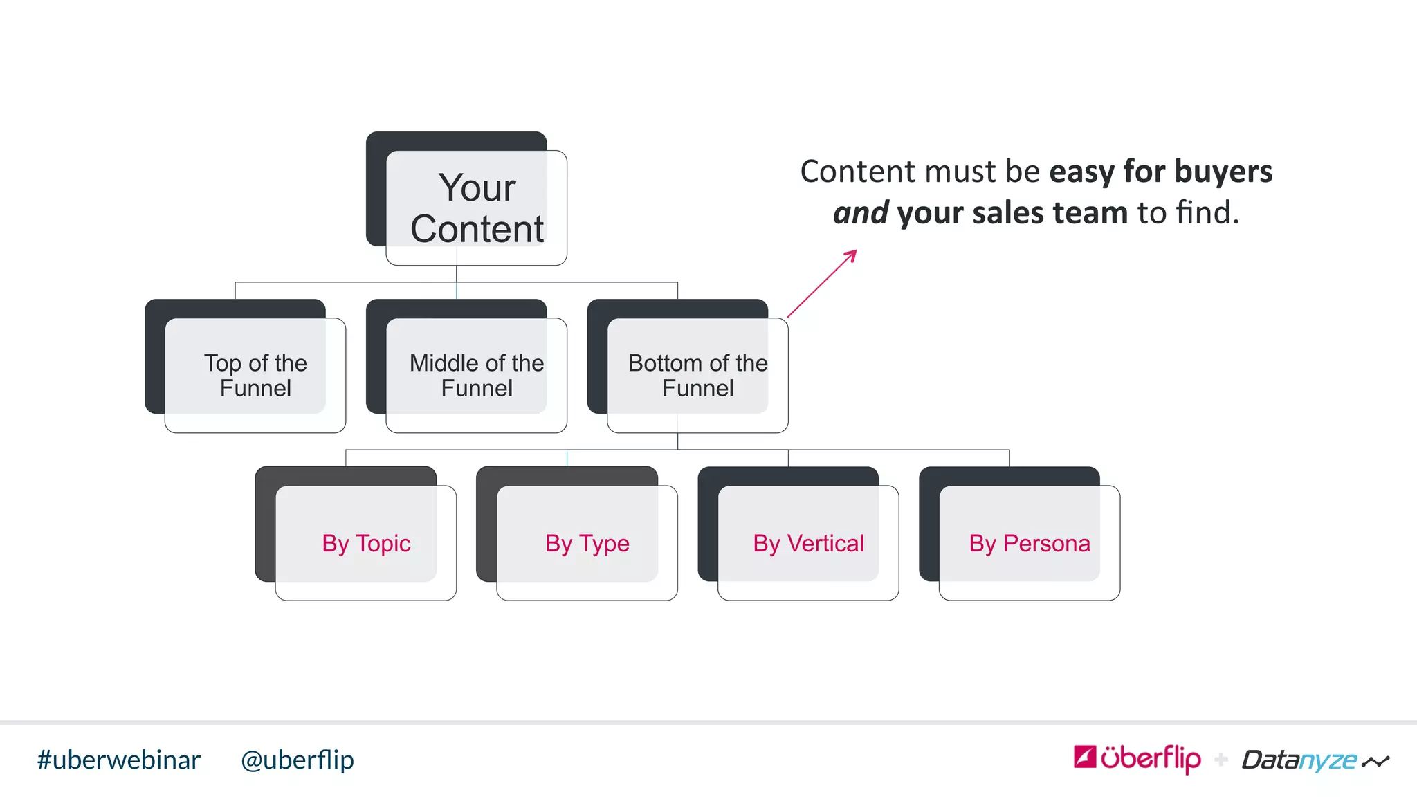 @uberﬂip#uberwebinar
Your
Content
Top of the
Funnel
Middle of the
Funnel
Bottom of the
Funnel
By Topic By Type By Vertical By Persona
Content	
  must	
  be	
  easy	
  for	
  buyers	
  
and	
  your	
  sales	
  team	
  to	
  ﬁnd.	
  	
  
 