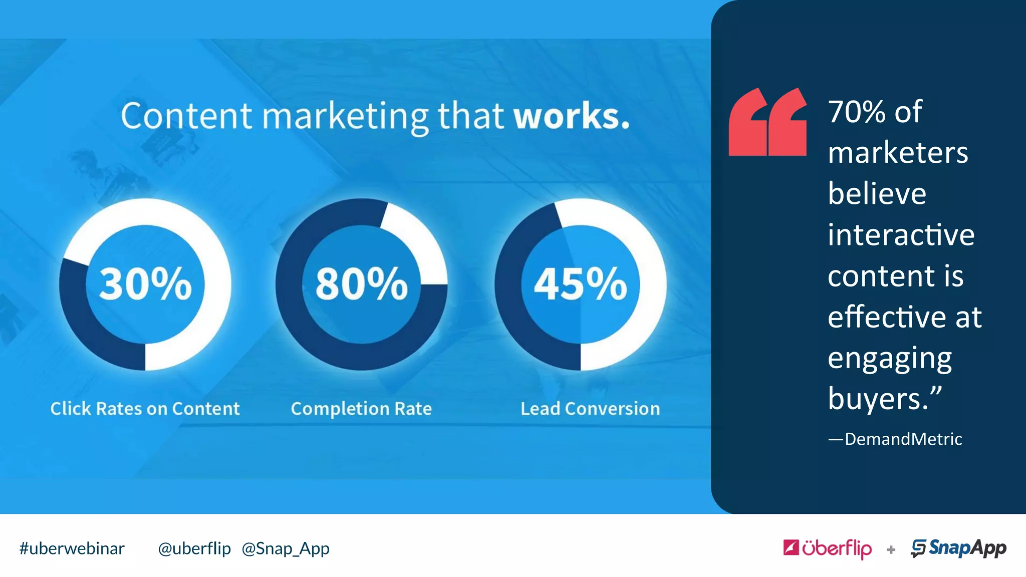 CUT	
  THROUGH	
  THE	
  NOISE	
  
70%	
  of	
  
marketers	
  
believe	
  
interacve	
  
content	
  is	
  
eﬀecve	
  at	
  
engaging	
  
buyers.”	
  
—DemandMetric	
  
“
@uberflip#uberwebinar#uberwebinar @uberflip @Snap_App
 