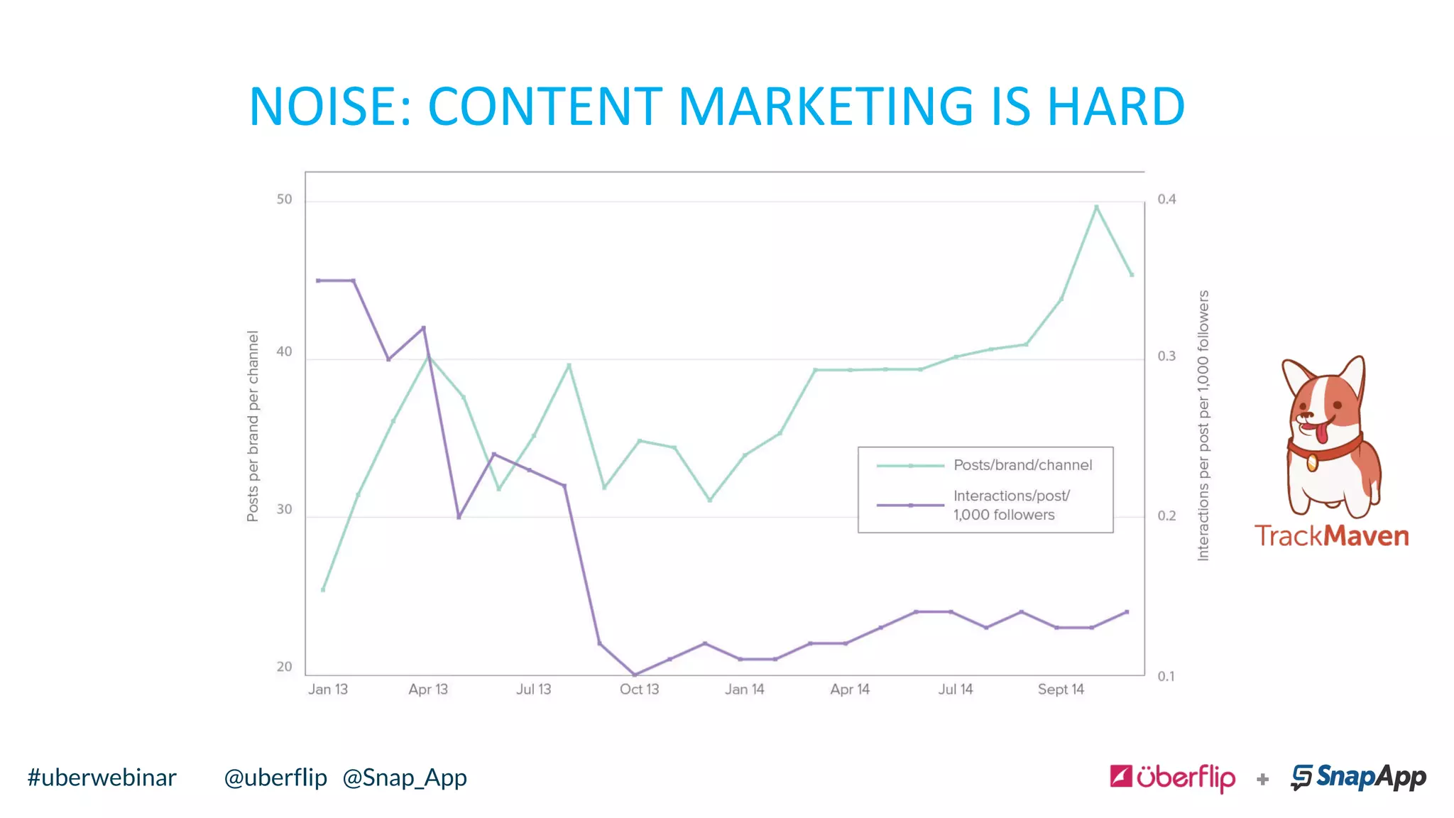 NOISE:	
  CONTENT	
  MARKETING	
  IS	
  HARD	
  
@berflip#uberwebinar#uberwebinar @uberflip @Snap_App
 