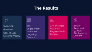 @uberflip |
#conex
The Results
100% SDR
Adoption
50%+ Create
Streams Weekly
71%
Engagement
Rate After
Ungating
Content
27%...