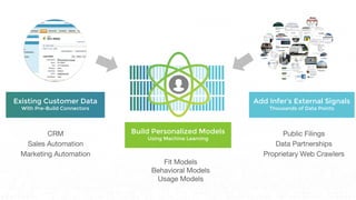 Existing Customer Data
With Pre-Build Connectors
Add Infer’s External Signals
Thousands of Data Points
Build Personalized Models
Using Machine Learning
 
