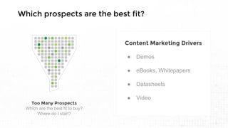 Pioneering Predictive for Sales &
Marketing
Which prospects are the best fit?
Too Many Prospects
Which are the best fit to buy?
Where do I start?
Content Marketing Drivers
● Demos
● eBooks, Whitepapers
● Datasheets
● Video
 