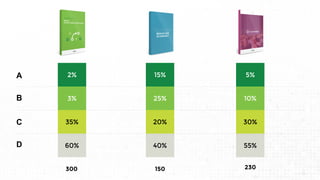 2%
3%
35%
60%
300
15%
25%
20%
40%
150
5%
10%
30%
55%
230
A
B
C
D
 