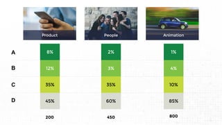 8%
12%
35%
45%
200
2%
3%
35%
60%
450
1%
4%
10%
85%
800
A
B
C
D
Product People Animation
 