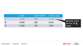 @uberflip#uberwebinar @InferInc
Leads Opportunities Lead to Opp
A 3,000 500 16.7%
B 5,000 325 6.5%
C 7,000 125 1.8%
A leads worth
almost 3X B
leads
 