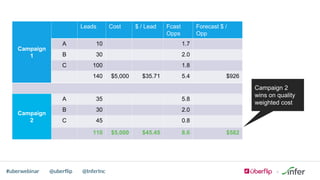 @uberflip#uberwebinar @InferInc
Campaign
1
Leads Cost $ / Lead Fcast
Opps
Forecast $ /
Opp
A 10 1.7
B 30 2.0
C 100 1.8
140 $5,000 $35.71 5.4 $926
Campaign
2
A 35 5.8
B 30 2.0
C 45 0.8
110 $5,000 $45.45 8.6 $582
Campaign 2
wins on quality
weighted cost
 