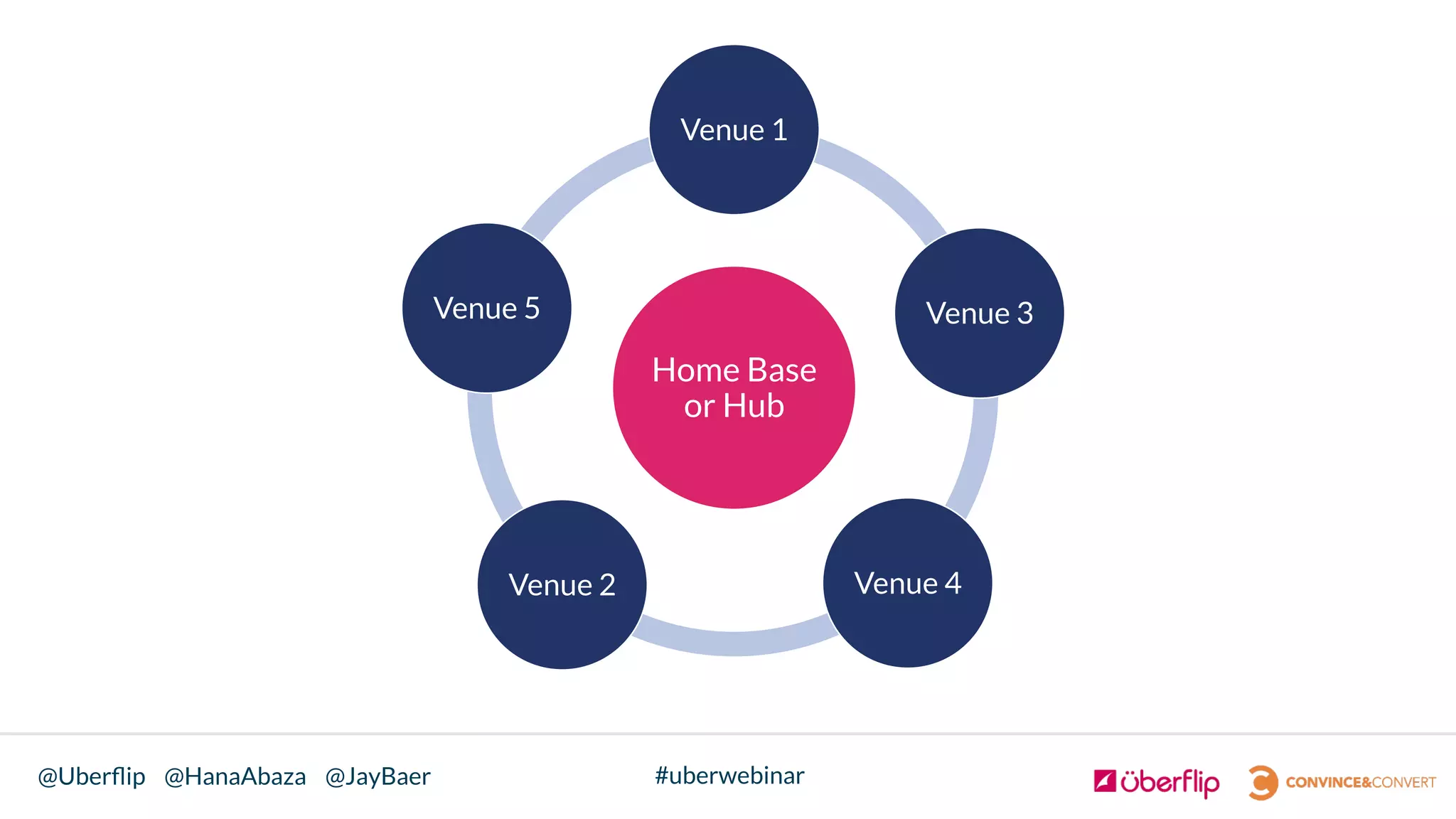@Uberﬂip @HanaAbaza @JayBaer #uberwebinar
Home Base
or Hub
Venue 1
Venue 3
Venue 4Venue 2
Venue 5
 