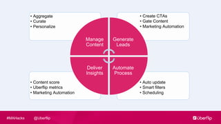 @Uberflip#MAHacks
• Auto update
• Smart filters
• Scheduling
• Content score
• Uberflip metrics
• Marketing Automation
• Create CTAs
• Gate Content
• Marketing Automation
• Aggregate
• Curate
• Personalize
Manage
Content
Generate
Leads
Automate
Process
Deliver
Insights
 