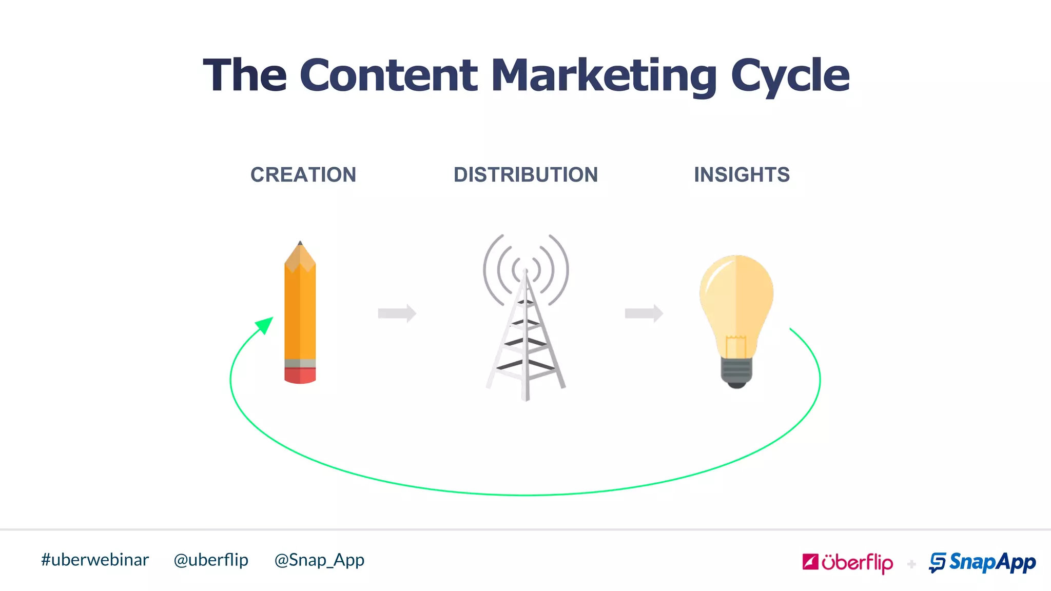@uberﬂip @Snap_App#uberwebinar
The Content Marketing Cycle
CREATION DISTRIBUTION INSIGHTS
 