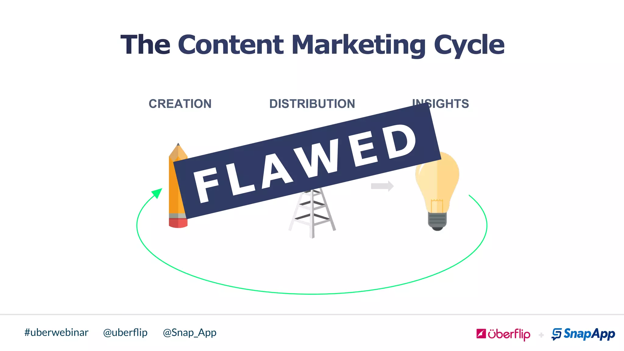 @uberﬂip @Snap_App#uberwebinar
CREATION DISTRIBUTION INSIGHTS
FLAWED
The Content Marketing Cycle
 